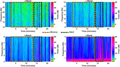 Driving drowsiness detection using spectral signatures of EEG-based neurophysiology